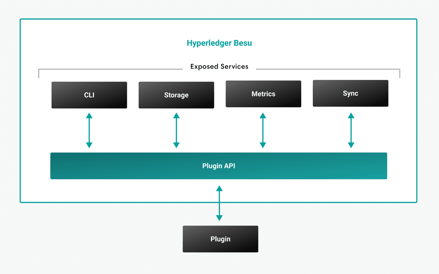 Image courtesy of Hyperledger Besu Official Documentation Guide